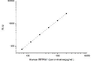 Typical standard curve (REPIN1 Kit CLIA)