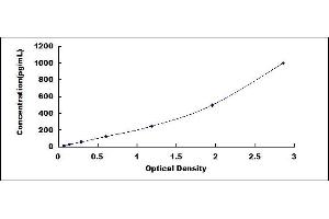 Typical standard curve (KIT Ligand Kit ELISA)