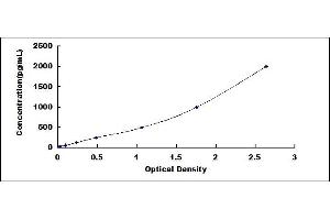 Typical standard curve (Inhibitory Subunit Of NF kappa B alpha Kit ELISA)