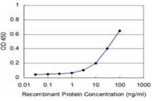 Detection limit for recombinant GST tagged RAB17 is approximately 3ng/ml as a capture antibody.