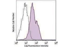 Flow Cytometry (FACS) image for anti-Cadherin 1, Type 1, E-Cadherin (Epithelial) (CDH1) antibody (PE-Cy7) (ABIN2659238)