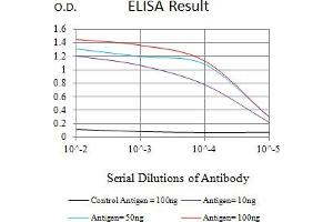 Black line: Control Antigen (100 ng),Purple line: Antigen (10 ng), Blue line: Antigen (50 ng), Red line:Antigen (100 ng)