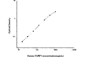 Typical standard curve (CGRP Kit ELISA)