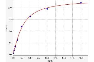 Typical standard curve (LUM Kit ELISA)