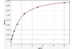 Typical standard curve (HSP90 Kit ELISA)