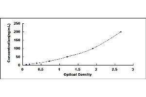 Typical standard curve (DGAT2 Kit ELISA)
