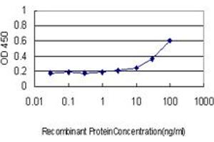 Detection limit for recombinant GST tagged NFE2L2 is approximately 3ng/ml as a capture antibody.