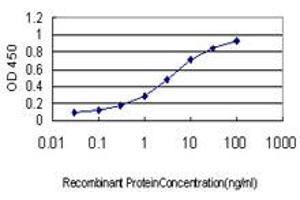 Detection limit for recombinant GST tagged PGR is approximately 0.