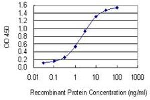 Detection limit for recombinant GST tagged FBXO2 is 0.