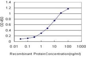 Detection limit for recombinant GST tagged PCDHGA5 is approximately 0.