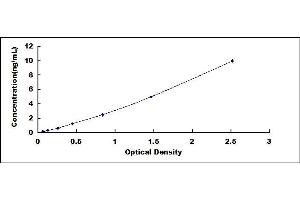 Typical standard curve (CST3 Kit ELISA)