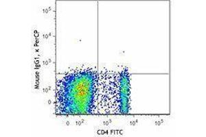 Flow Cytometry (FACS) image for anti-Killer Cell Lectin-Like Receptor Subfamily B, Member 1 (KLRB1) antibody (PerCP) (ABIN2659798)