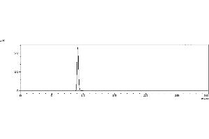 The purity of Anti-Fibronectin Reference Antibody (L19-TNF) is 98. (Recombinant Fibronectin anticorps)