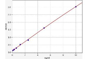 Typical standard curve