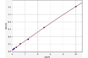 Typical standard curve (SLC14A1 Kit ELISA)