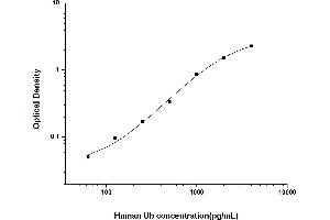 Typical standard curve (Ubiquitin Kit ELISA)