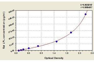 Typical standard curve (Lipoprotein Lipase Kit ELISA)