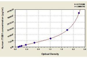 Typical standard curve (ITGB1 Kit ELISA)