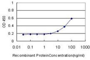 Detection limit for recombinant GST tagged PTK7 is approximately 3ng/ml as a capture antibody.