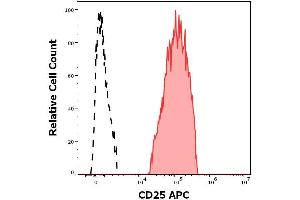 Flow cytometry surface staining pattern of human peripheral whole blood stained using anti-human CD25 (MEM-181) APC antibody (concentration in sample 0. (CD25 anticorps  (APC))