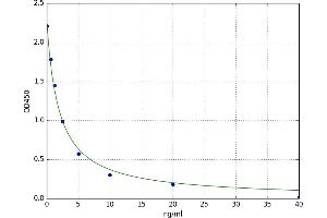A typical standard curve (HIST1H2AA Kit ELISA)
