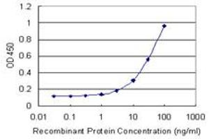 Detection limit for recombinant GST tagged ANXA9 is 1 ng/ml as a capture antibody.