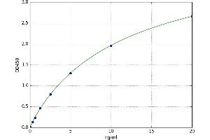 A typical standard curve