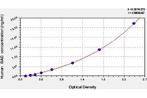 Typical Standard Curve (GAD Kit ELISA)