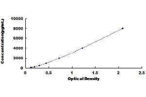 Typical Standard Curve (AIMP1 Kit ELISA)
