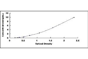 Typical standard curve (CSN3 Kit ELISA)