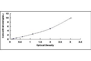 Typical standard curve (ACOX1 Kit ELISA)