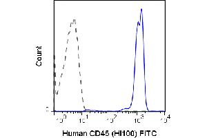 Flow Cytometry of Mouse anti-CD45 FITC - 200-302-N68 Flow Cytometry of Mouse anti-CD45 Fluorescein Conjugated Monoclonal Antibody.