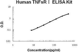 Human TNFsR I PicoKine ELISA Kit standard curve (Soluble Tumor Necrosis Factor Receptor Type 1 (sTNF-R1) Kit ELISA)