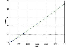 A typical standard curve