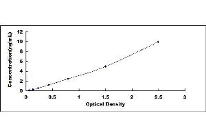 Typical standard curve
