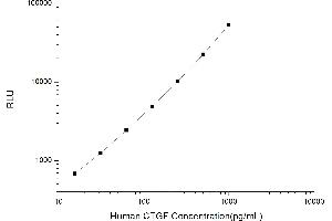 Typical standard curve (CTGF Kit CLIA)