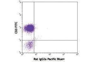 Flow Cytometry (FACS) image for anti-Interleukin 2 (IL2) antibody (Pacific Blue) (ABIN2662352)