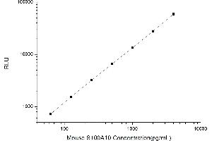 Typical standard curve (S100A10 Kit CLIA)
