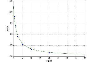 A typical standard curve (AMFR Kit ELISA)