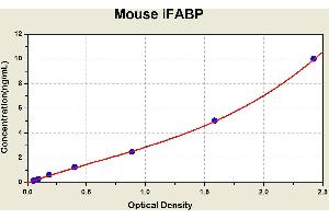 Diagramm of the ELISA kit to detect Mouse 1 FABPwith the optical density on the x-axis and the concentration on the y-axis.
