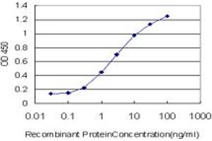 Detection limit for recombinant GST tagged SMAD2 is approximately 0.