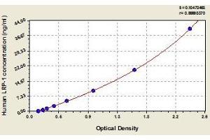 Typical standard curve (LRP1 Kit ELISA)