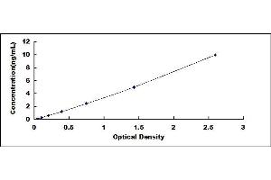 Typical standard curve (VSTM2B Kit ELISA)