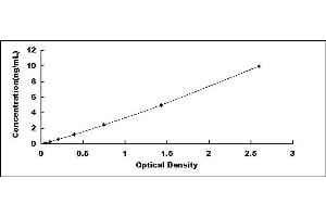 Typical standard curve (VSTM2B Kit ELISA)