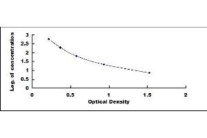 Typical standard curve (Lactic Acid Kit ELISA)