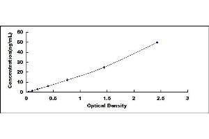 Typical standard curve (Histone H1 Kit ELISA)