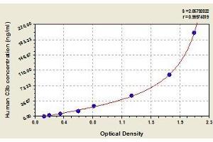 Typical standard curve (Complement C3b Kit ELISA)