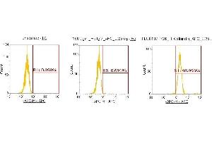 Flow Cytometry (FACS) image for anti-Calbindin (CALB1) (AA 1-261) antibody (APC) (ABIN5568512)