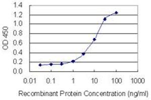 Detection limit for recombinant GST tagged OVGP1 is 0.