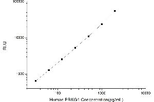 Typical standard curve (PRKG1 Kit CLIA)